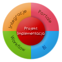 Projekt, implementacja